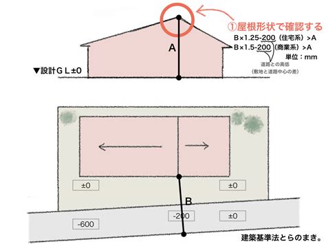 棟高|【ホームズ】高さ制限をする際に用いられる家の高さを示す指標。